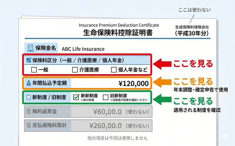 生命保険料控除証明書の見方を示す概念図