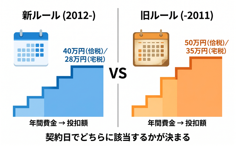 新制度・旧制度それぞれの生命保険料控除の計算式と上限額の比較図