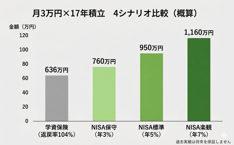 学資保険とNISA運用3シナリオの17年後評価額比較棒グラフ